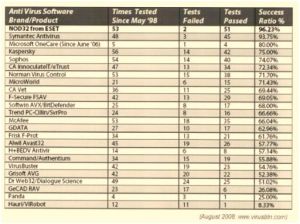 Note the number of tests run against each